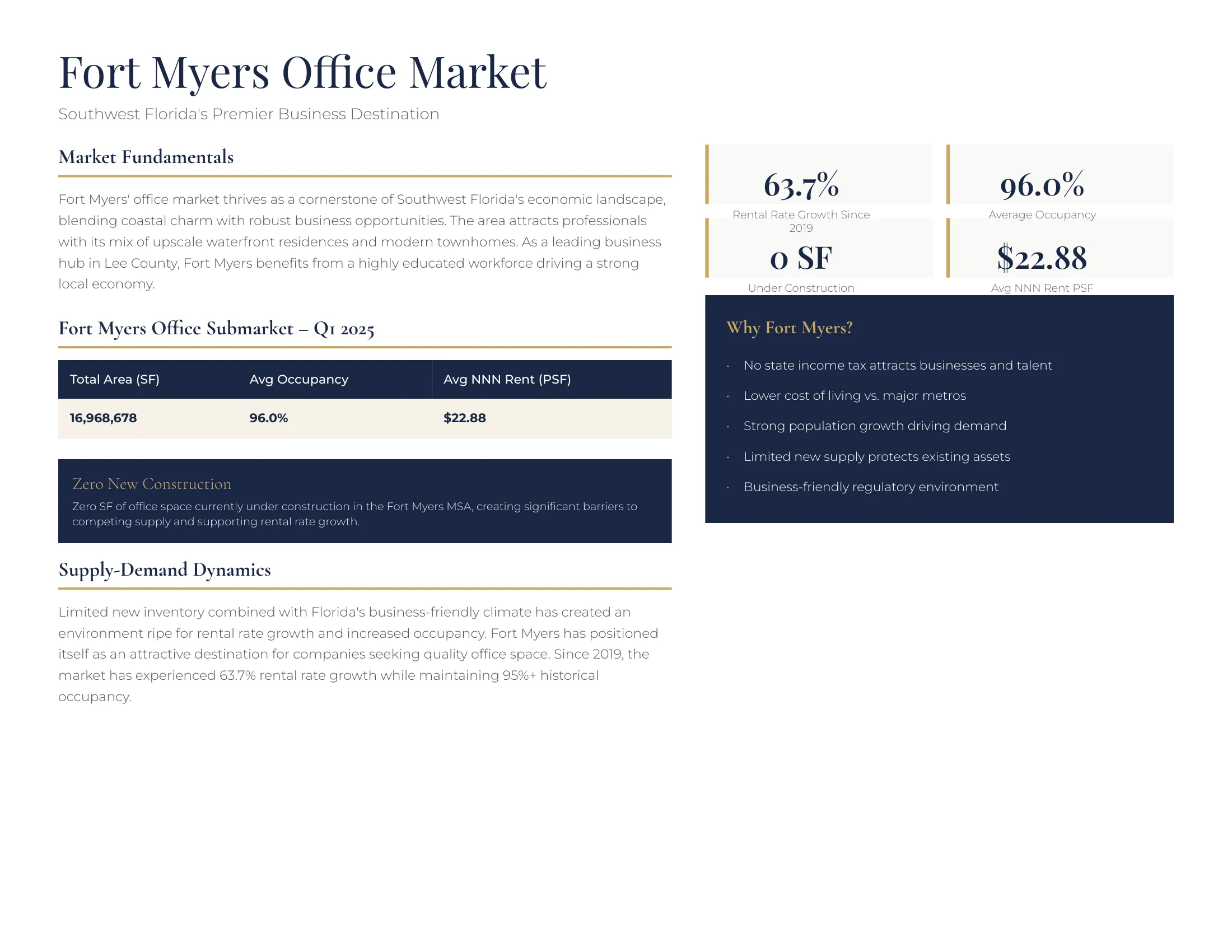 Fort Myers Office Market overview with statistics and market fundamentals